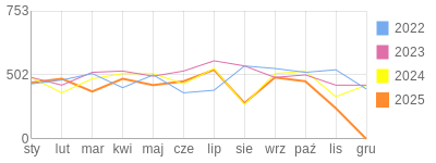 Wykres roczny blog rowerowy limit.bikestats.pl